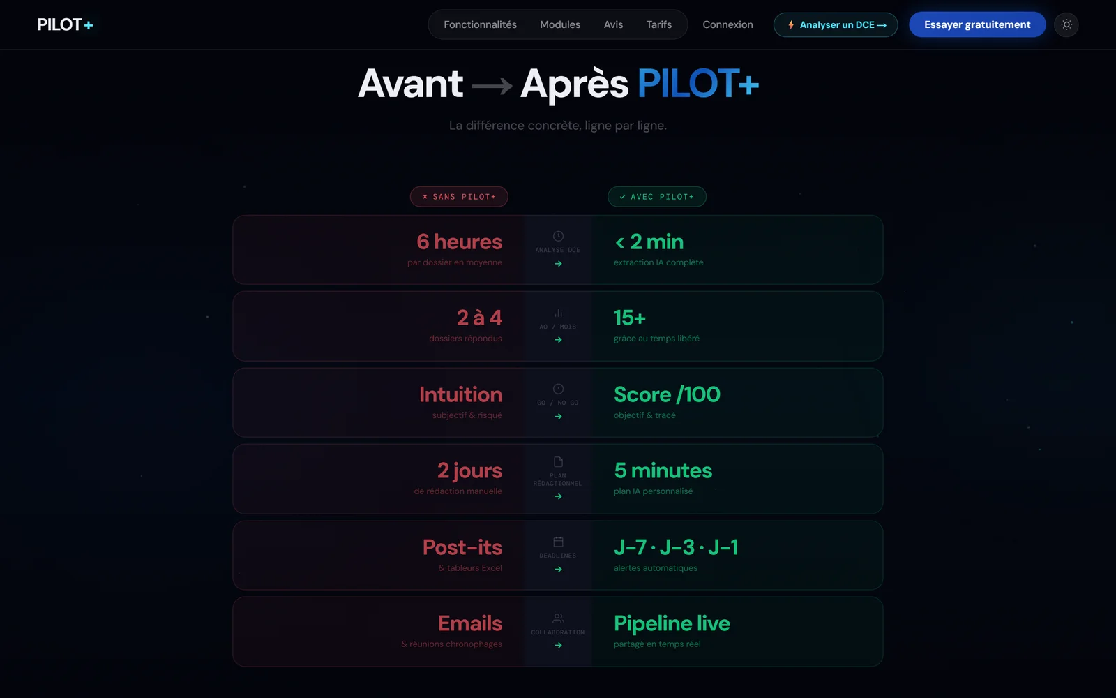 Comparatif avant / après PILOT+ sur le traitement d'un appel d'offres